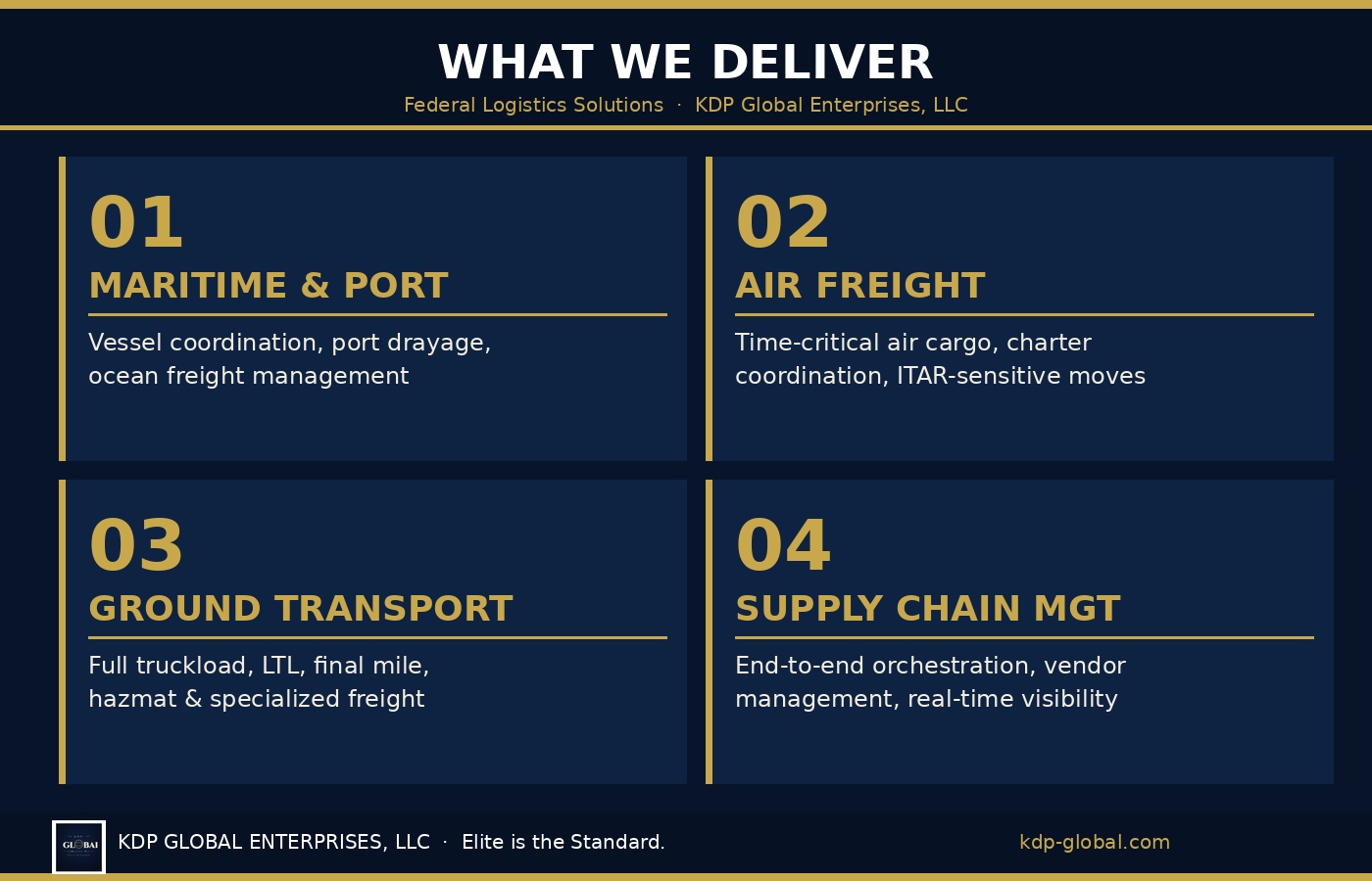Text-based infographic with four sections about logistics services, including maritime, air freight, ground transport, and supply chain management.