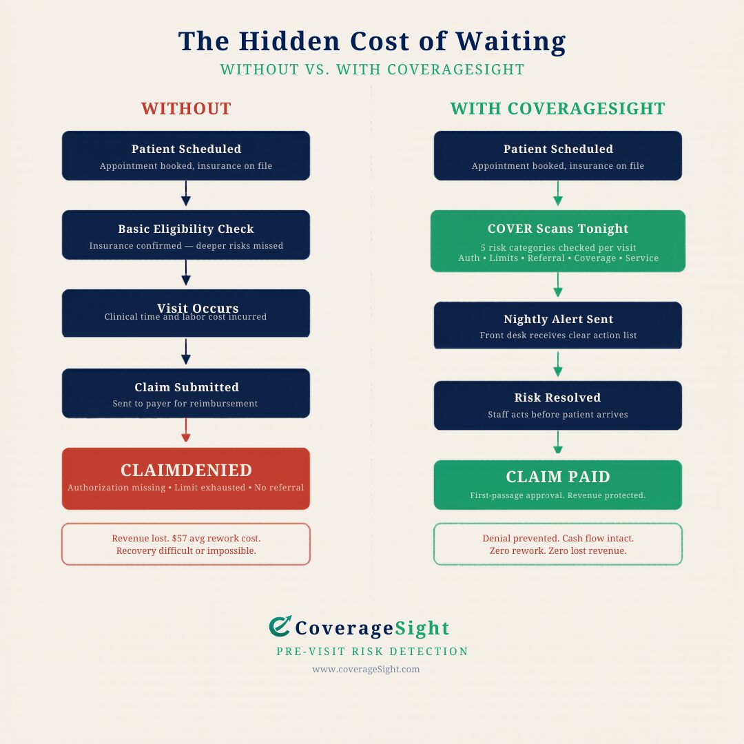Comparison of waiting processes: without coverage, basic eligibility, visit, claim; with coverage, scans, alerts, risk, claim paid.